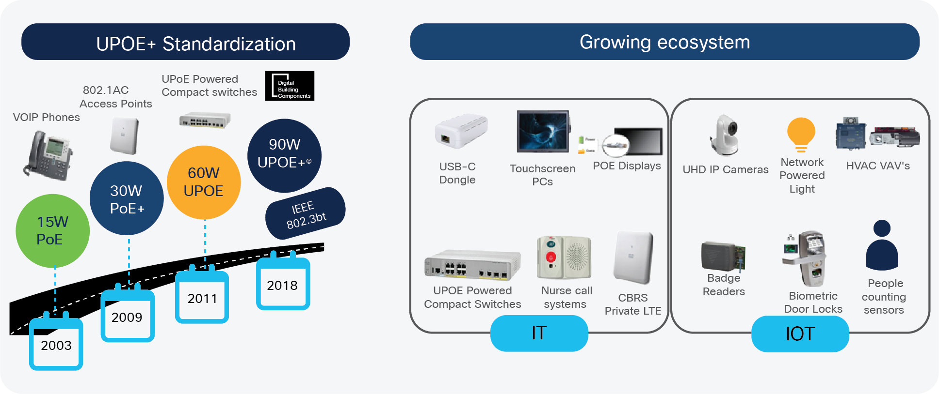 The evolution of the PoE and Cisco UPOE standards
