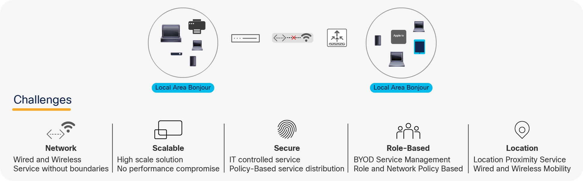 Bonjour challenges in enterprise networks