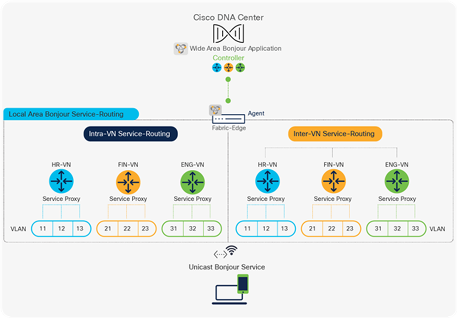 Wide Area Bonjour – Intra-VN and Inter-VN service routing