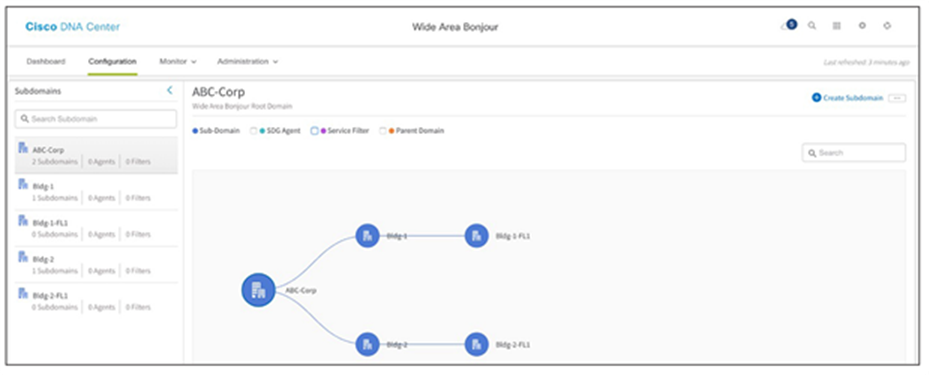 Cisco Wide Area Bonjour subdomain hierarchy