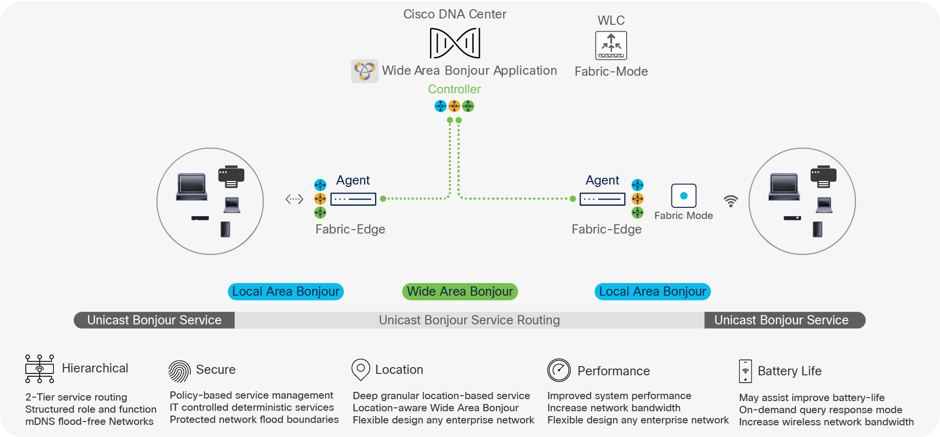 Cisco DNA Service for Bonjour solution