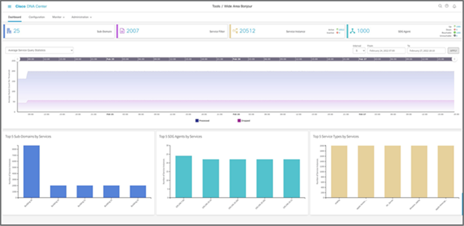 Cisco Wide Area Bonjour dashboard