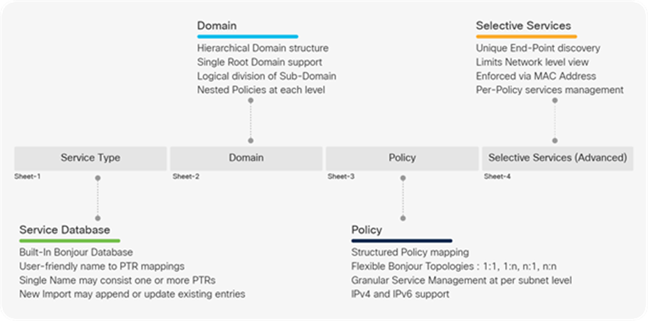 Cisco Wide Area Bonjour policy template