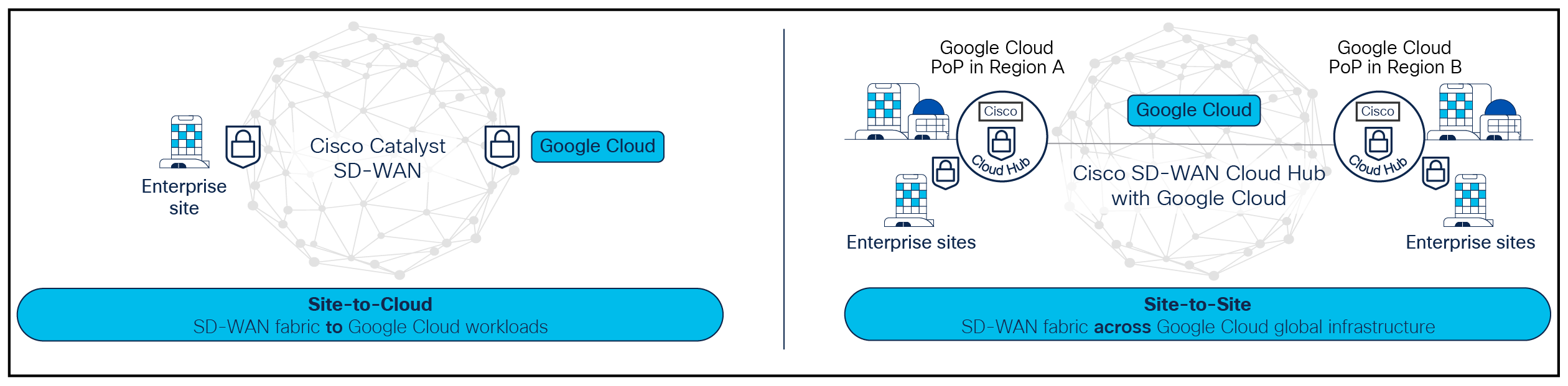 Site-to-cloud and site-to-site connectivity