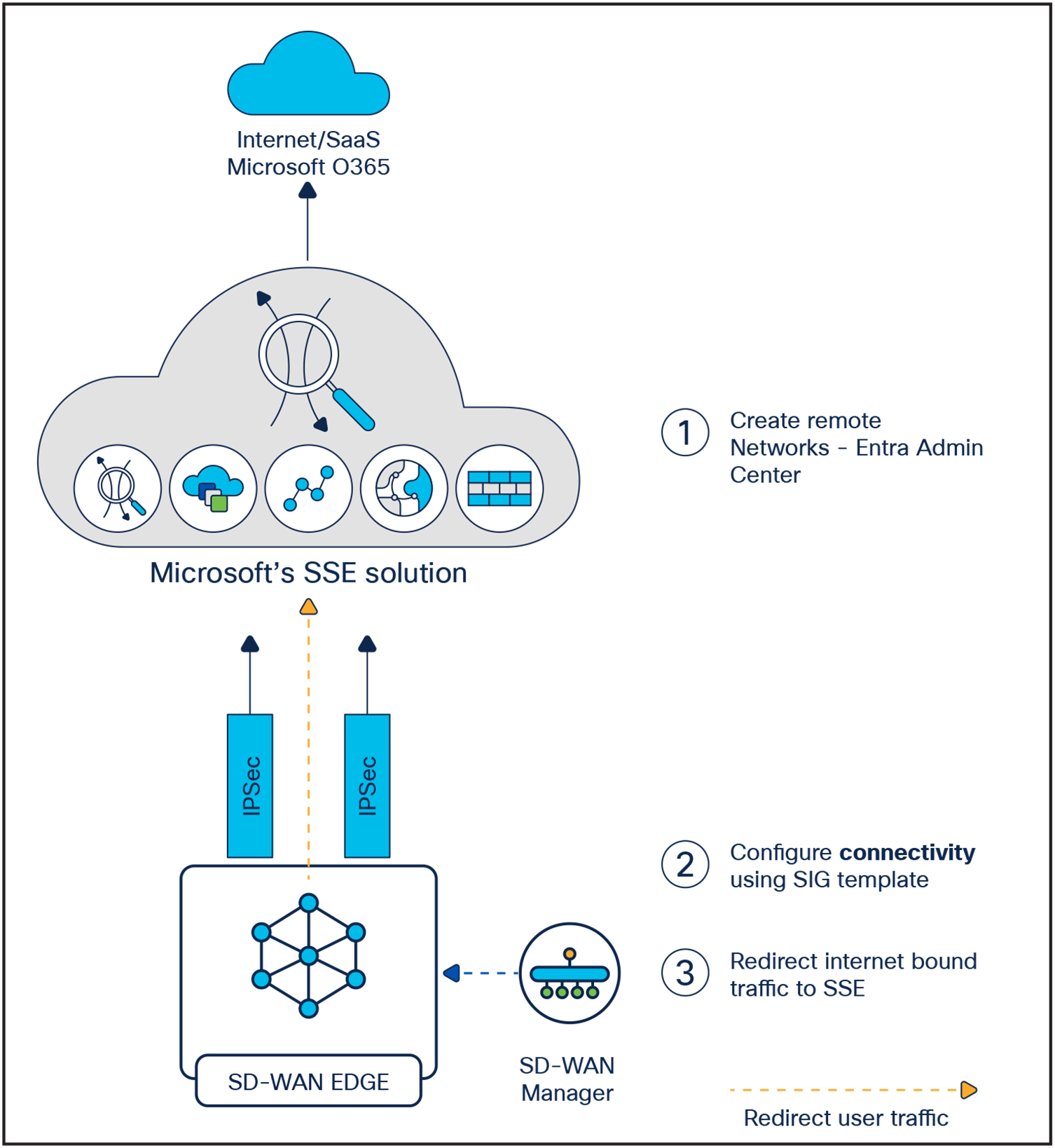 Catalyst SD-WAN and Microsoft’s SSE solution integration