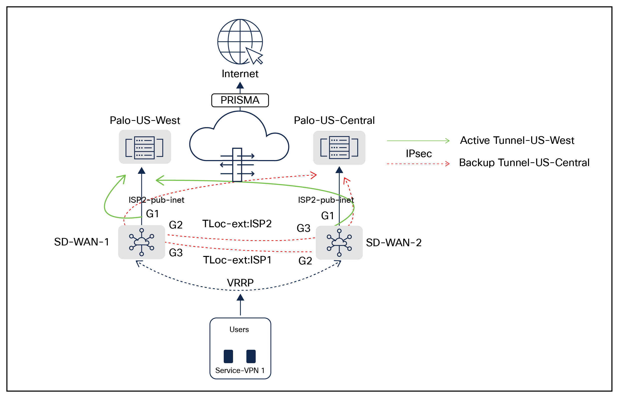 Cisco Catalyst SD-WAN dual-homed branch connectivity to multi-region Palo Alto Datacenters using redundant ISP Links