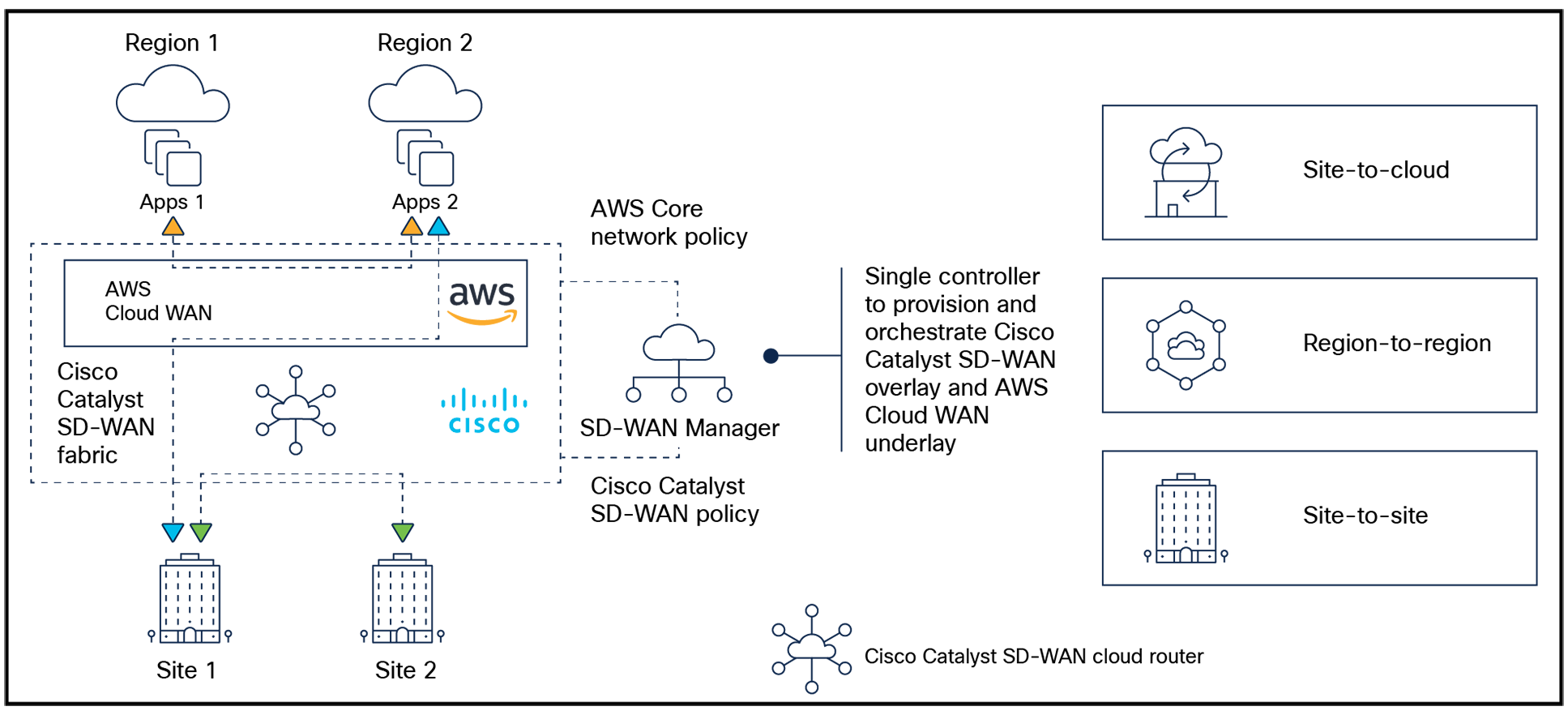Use cases for Cisco Catalyst SD-WAN with AWS Cloud WAN