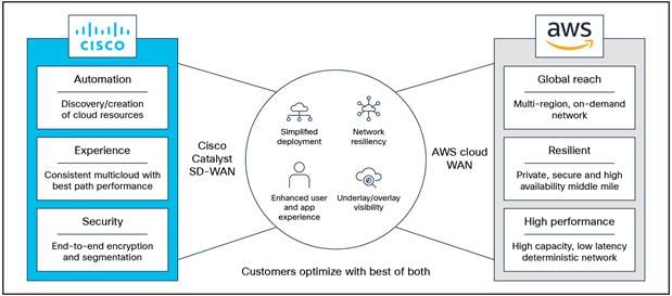 Unified value of Cisco Catalyst SD-WAN with AWS Cloud WAN