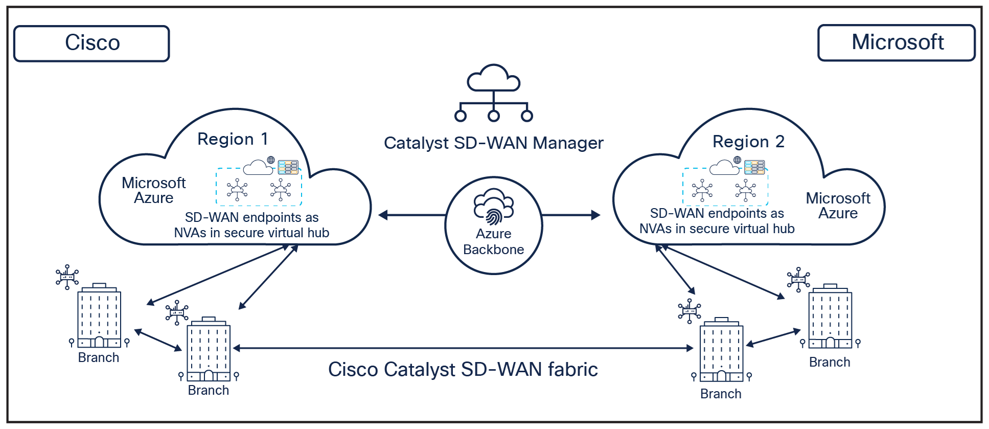 Cisco Catalyst SD-WAN with Microsoft Azure Virtual WAN integration