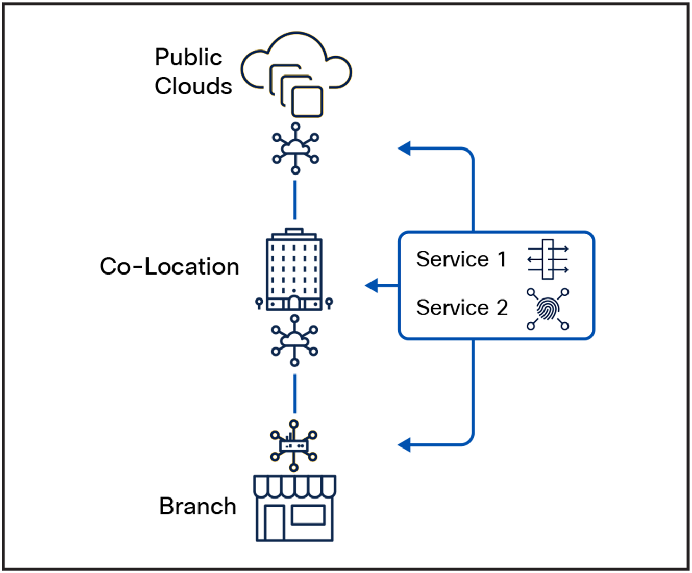 Automate and deploy service chains anywhere in SD-WAN fabric