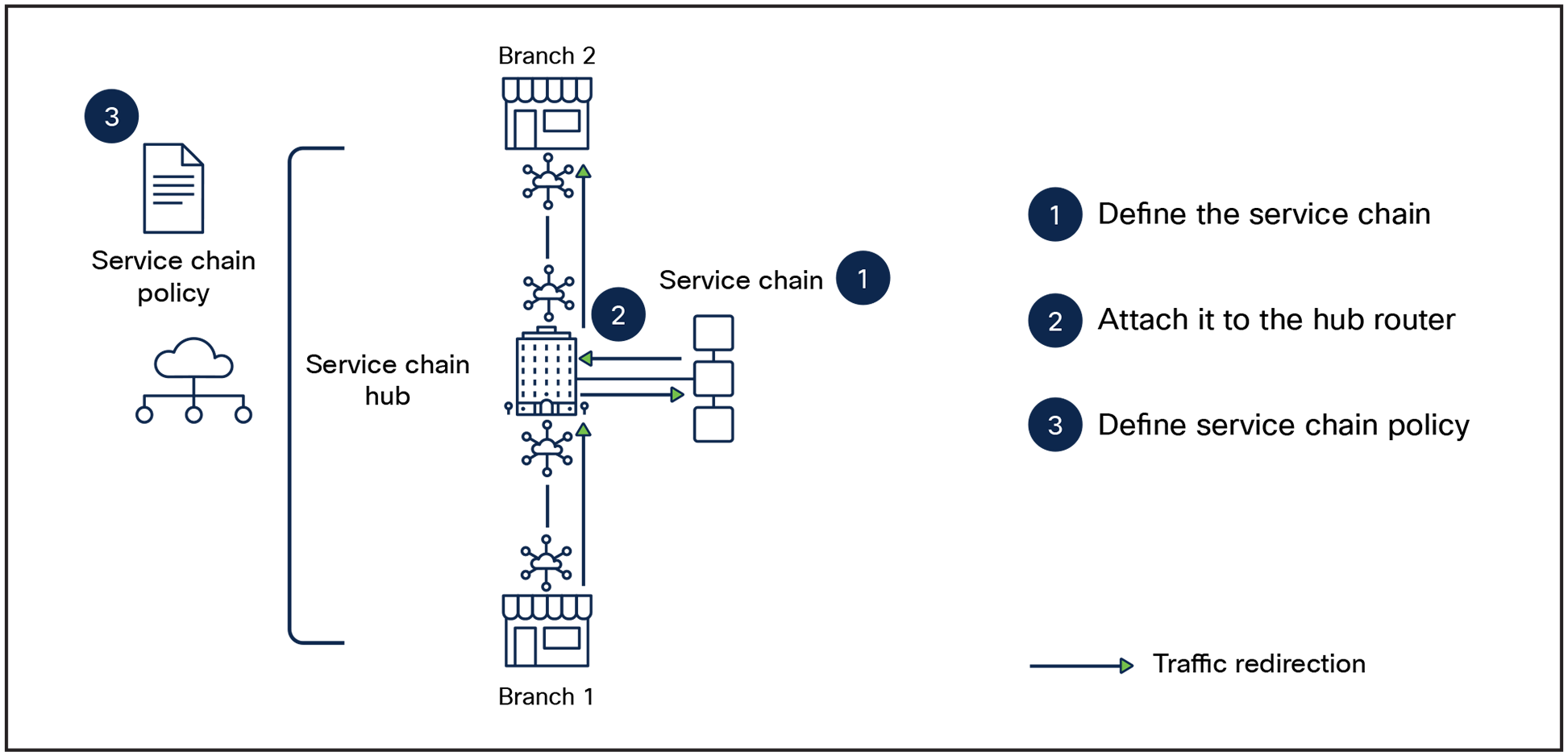 Steps for service insertion