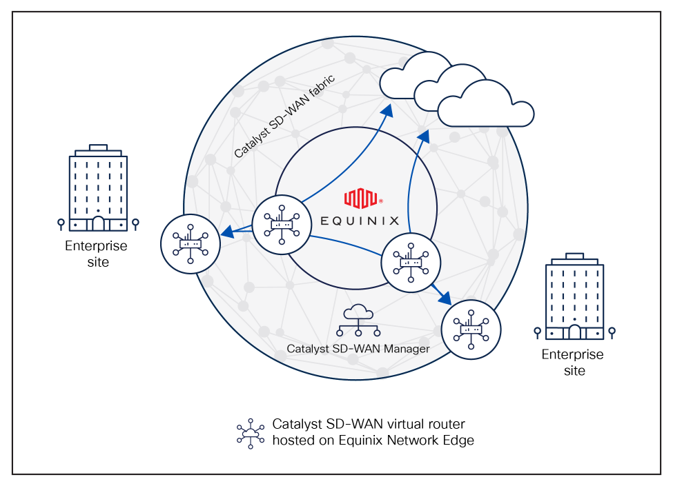 Cisco SD-WAN Cloud Interconnect with Equinix
