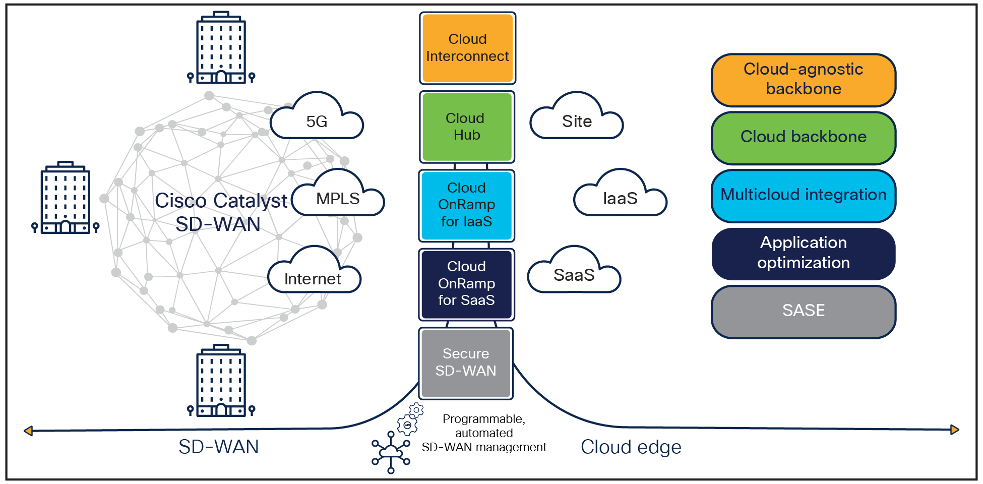 Cloud-first journey with Cisco SD-WAN Cloud OnRamp