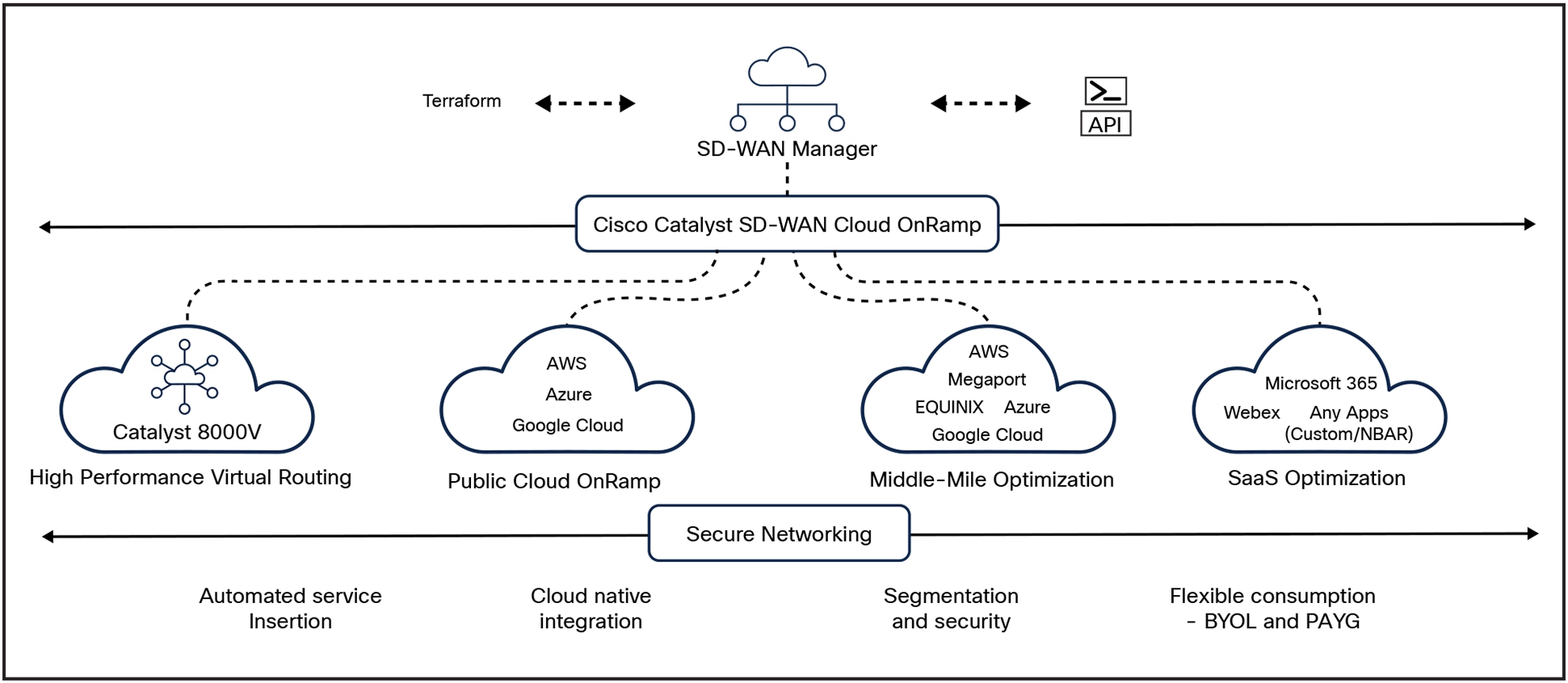 Cisco SD-WAN Cloud OnRamp Solutions