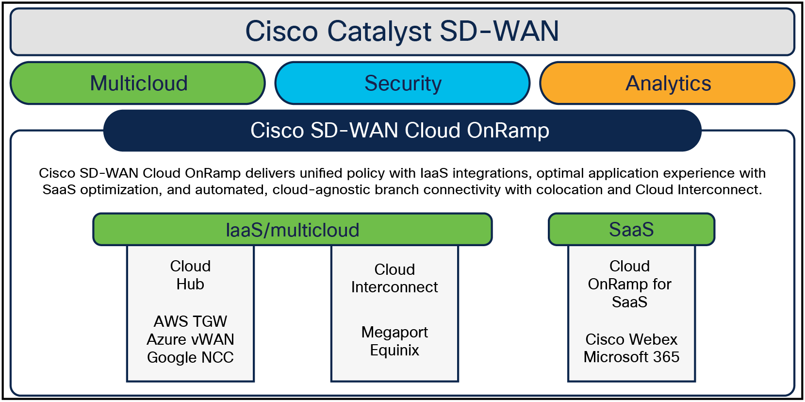 Cisco SD-WAN Cloud OnRamp Solutions