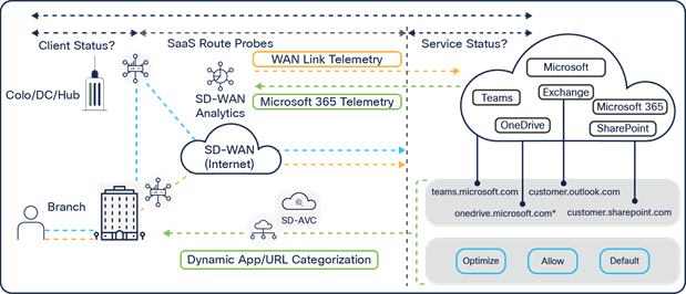 Cloud OnRamp for SaaS with Microsoft 365