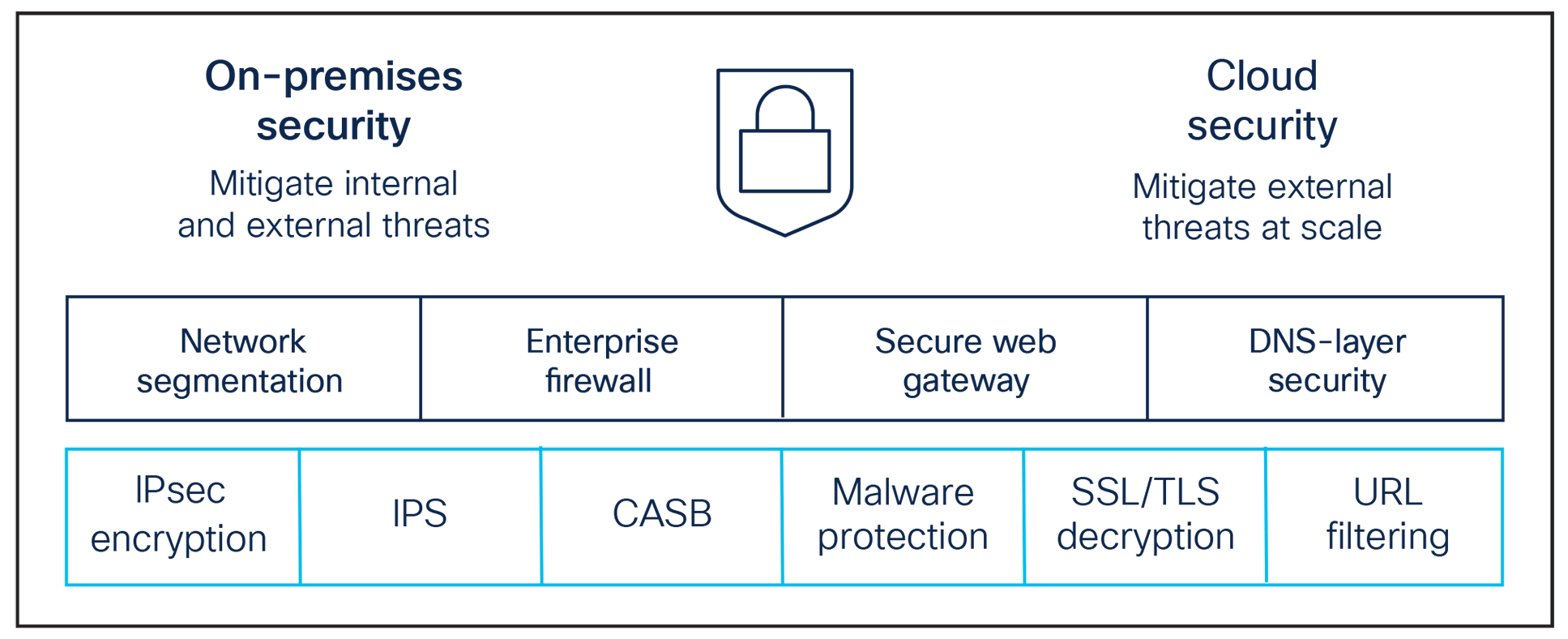SD-WAN security features