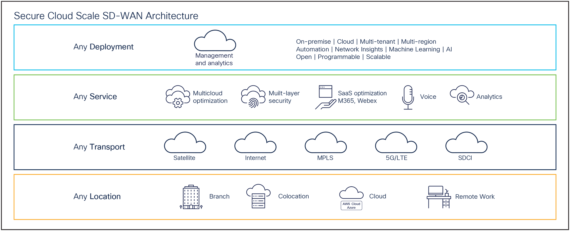 Benefits of the flexible Cisco SD-WAN architecture