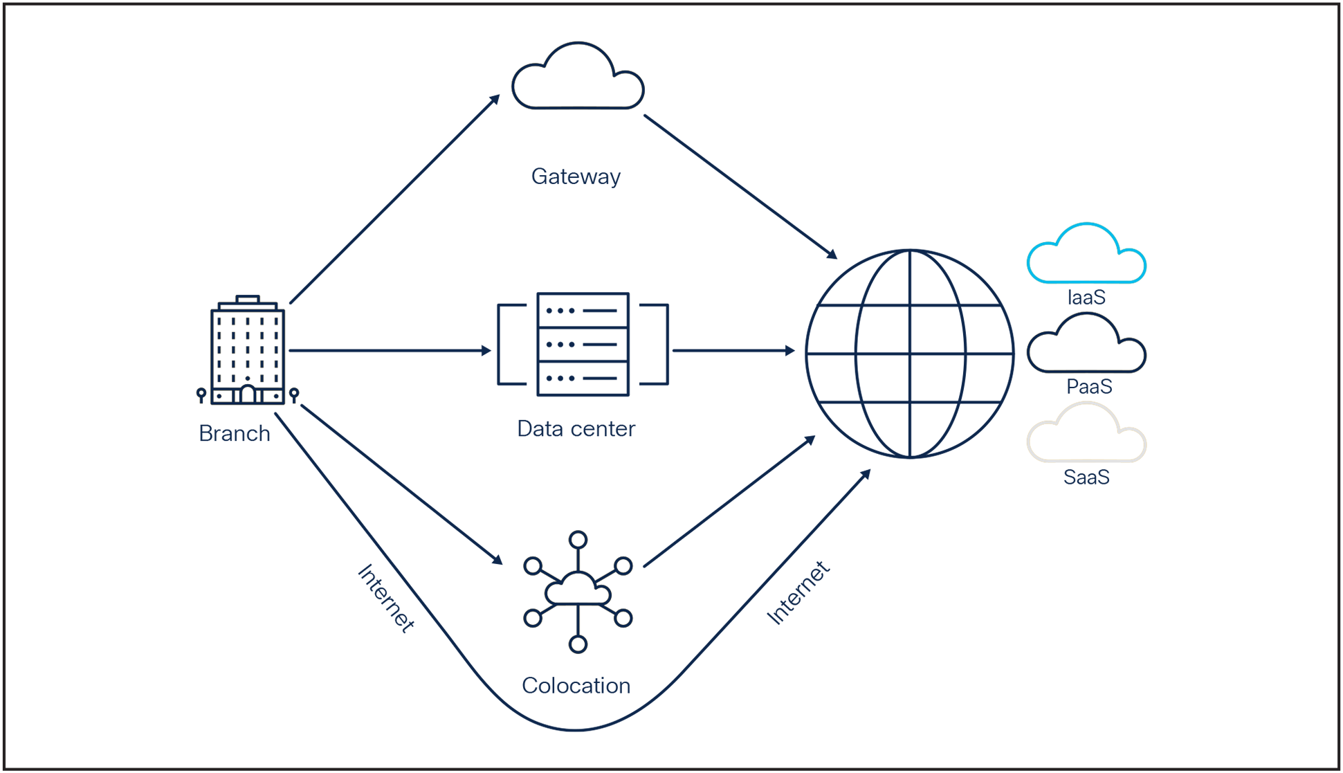 Cisco SD-WAN Cloud OnRamp for IaaS, PaaS, and SaaS applications