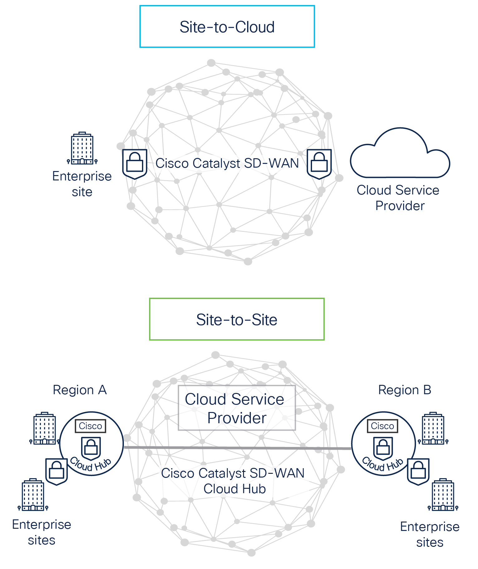 Cisco SD-WAN Cloud Hub