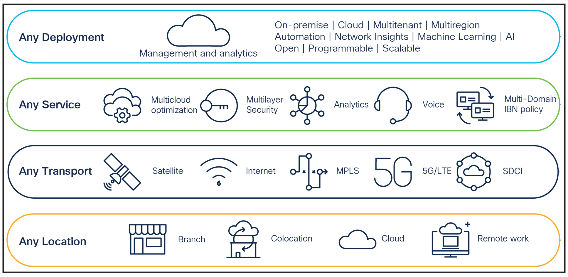 Flexible and scalable SD-WAN architecture for network transformation