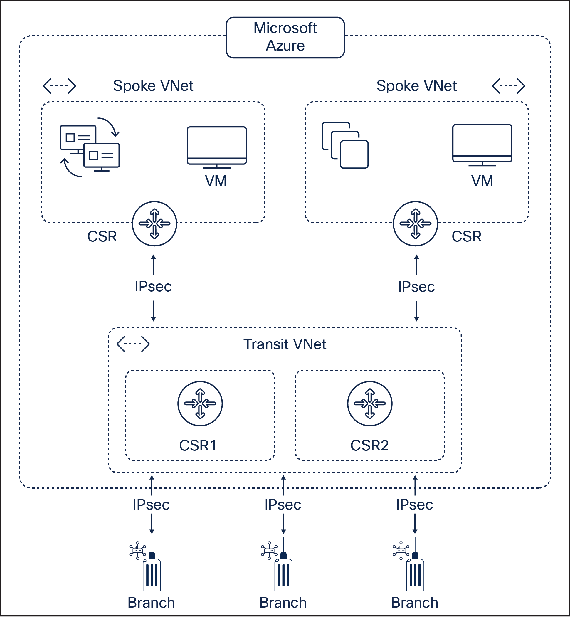 Cloud connectivity with CSR 1000V routers