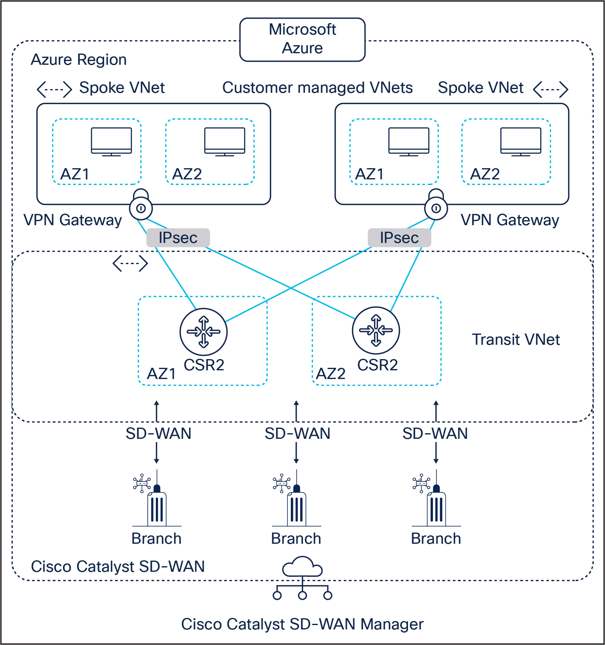Cisco Catalyst SD-WAN cloud connectivity using Cloud OnRamp for IaaS