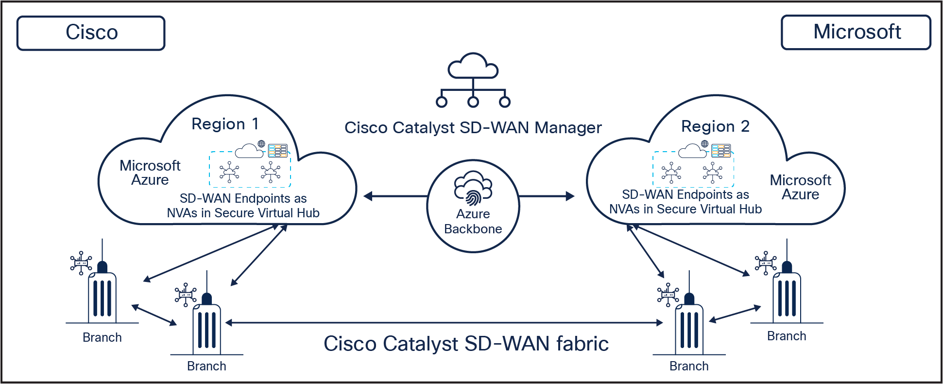 Modern transit connectivity using Cisco SD-WAN Cloud OnRamp for Multicloud with Azure Virtual WAN