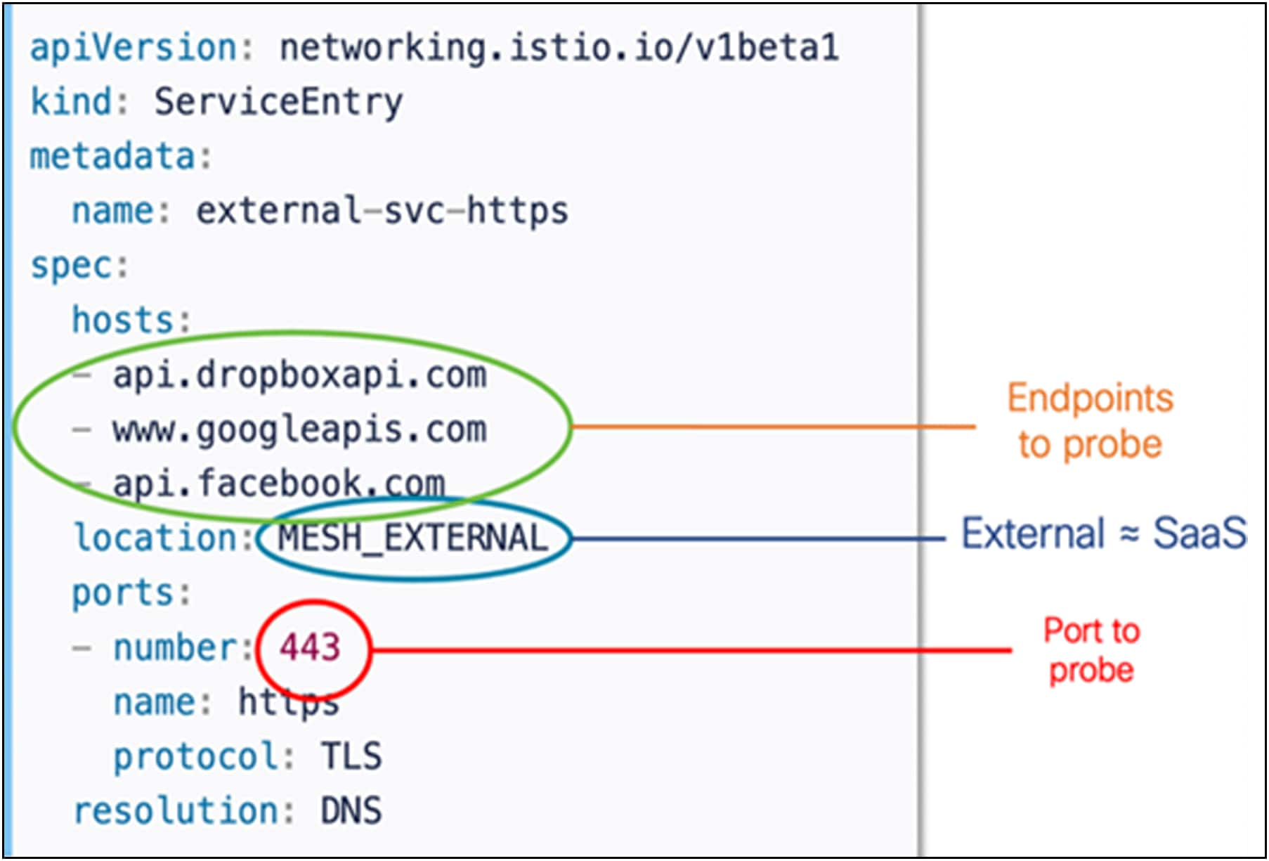 Example of the specification of some SaaS dependencies in an Istio service mesh in Kubernetes and how those can be mapped to Cloud OnRamp for SaaS configuration