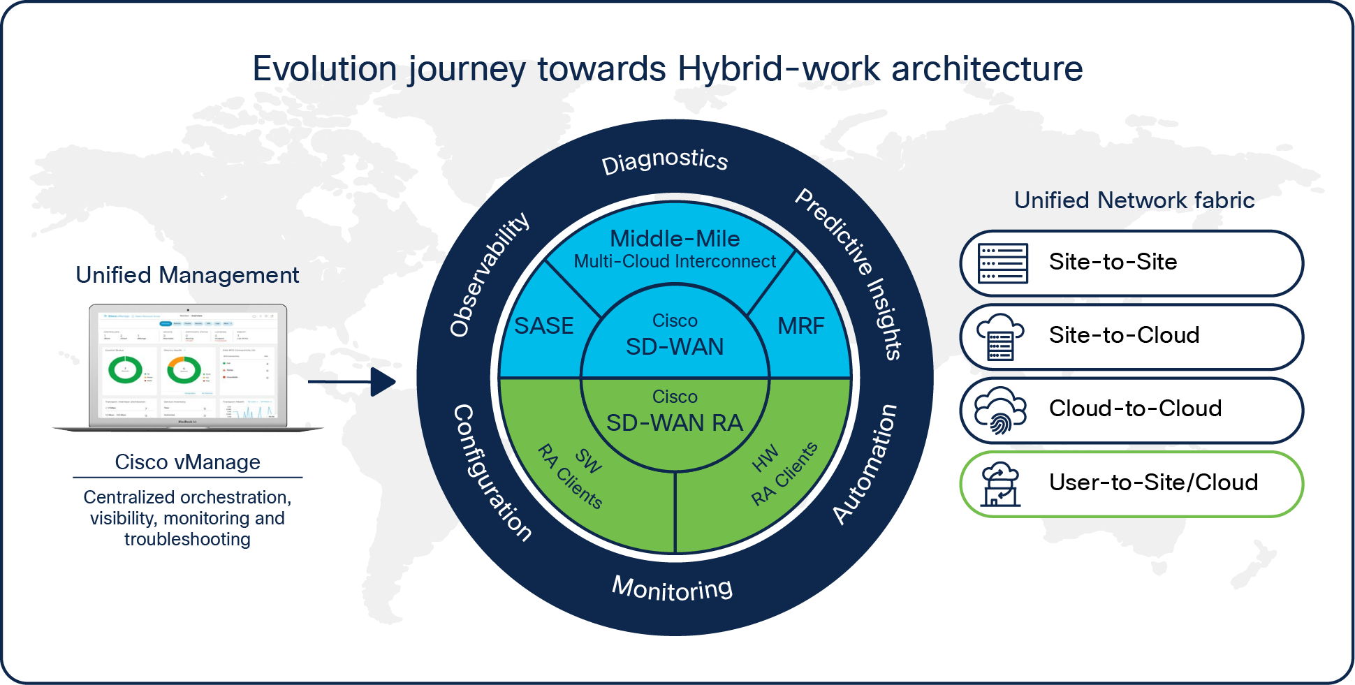 SD-WAN evolution for remote access