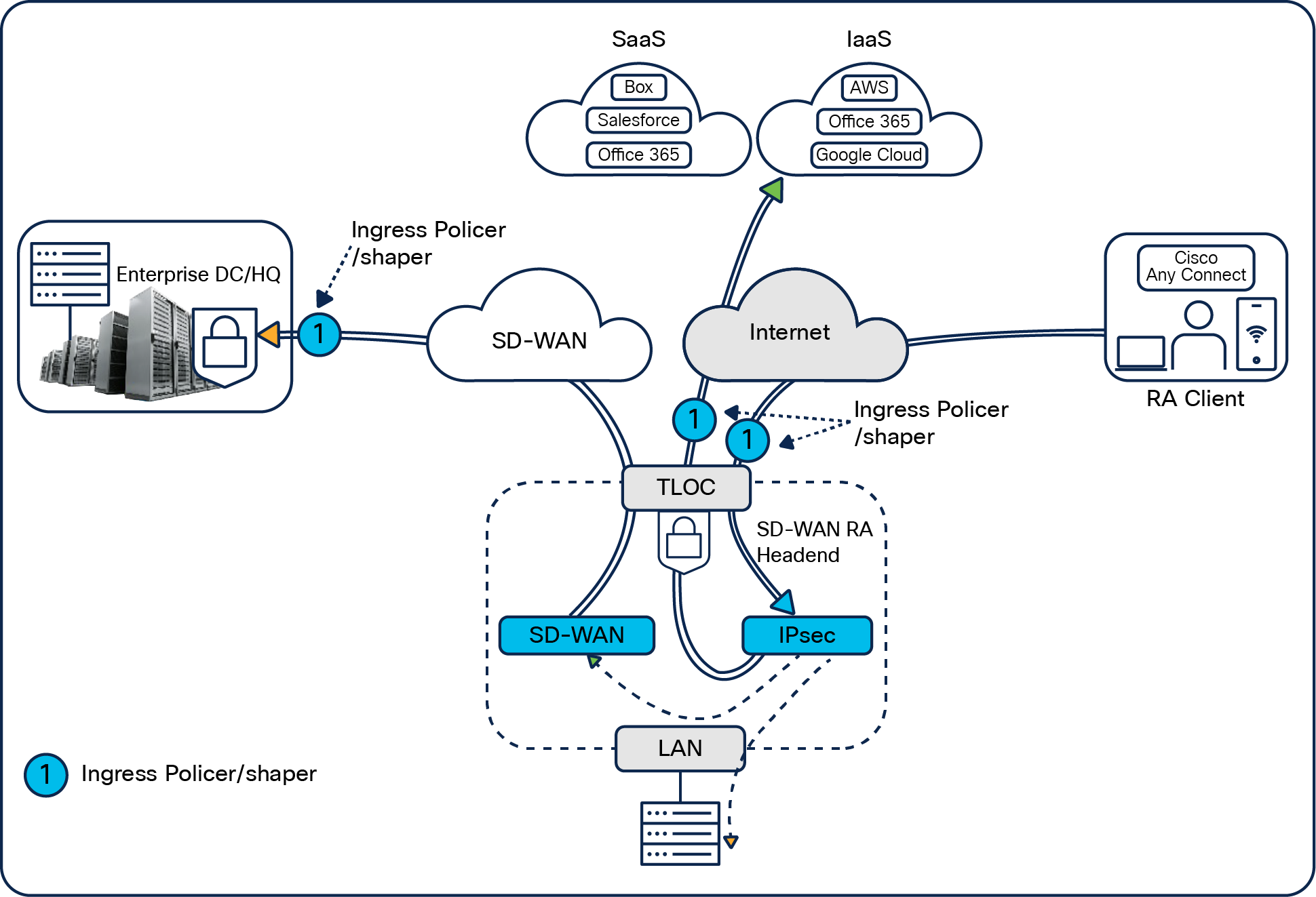 Remote-access client upstream traffic