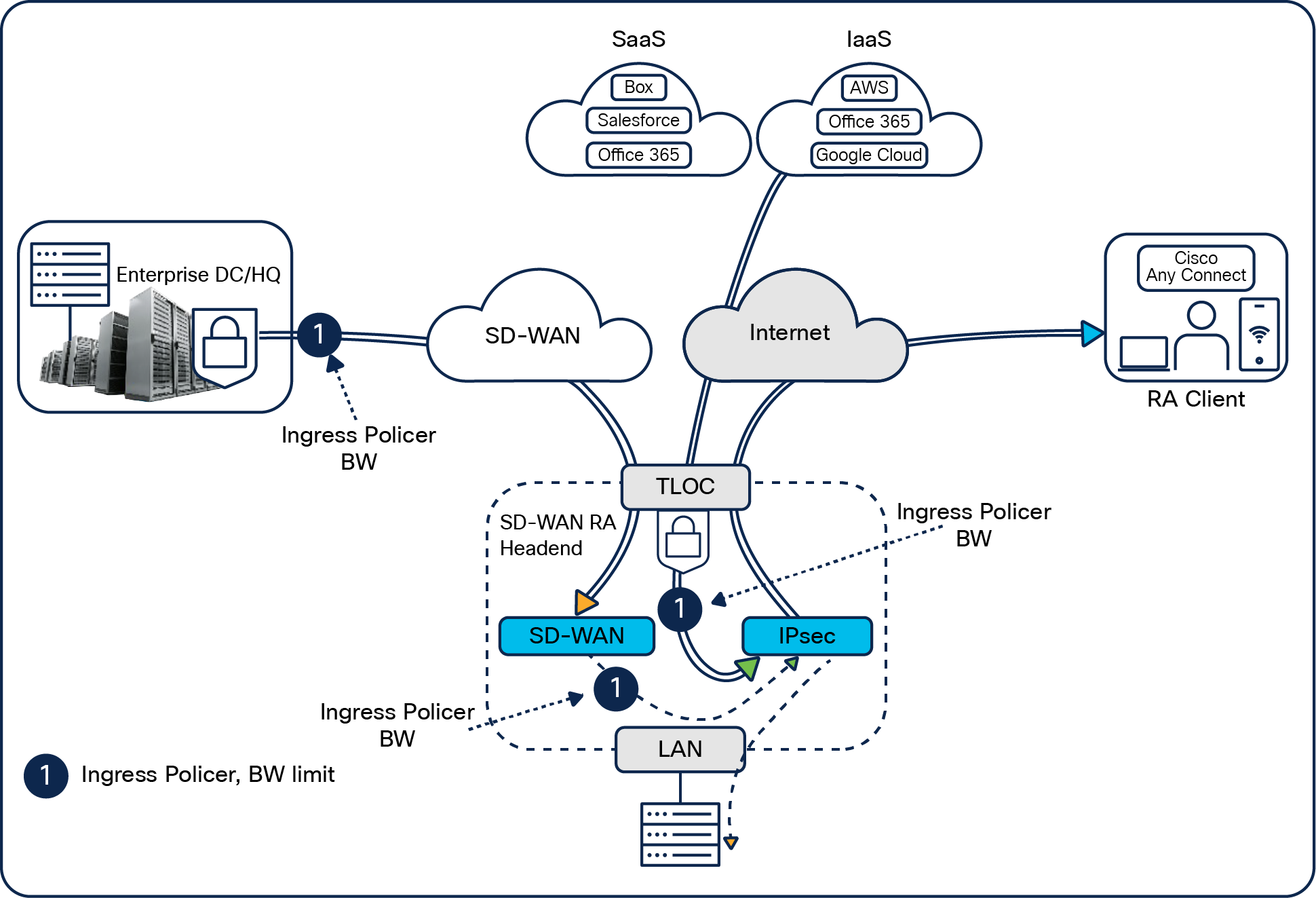 Remote-access client downstream traffic