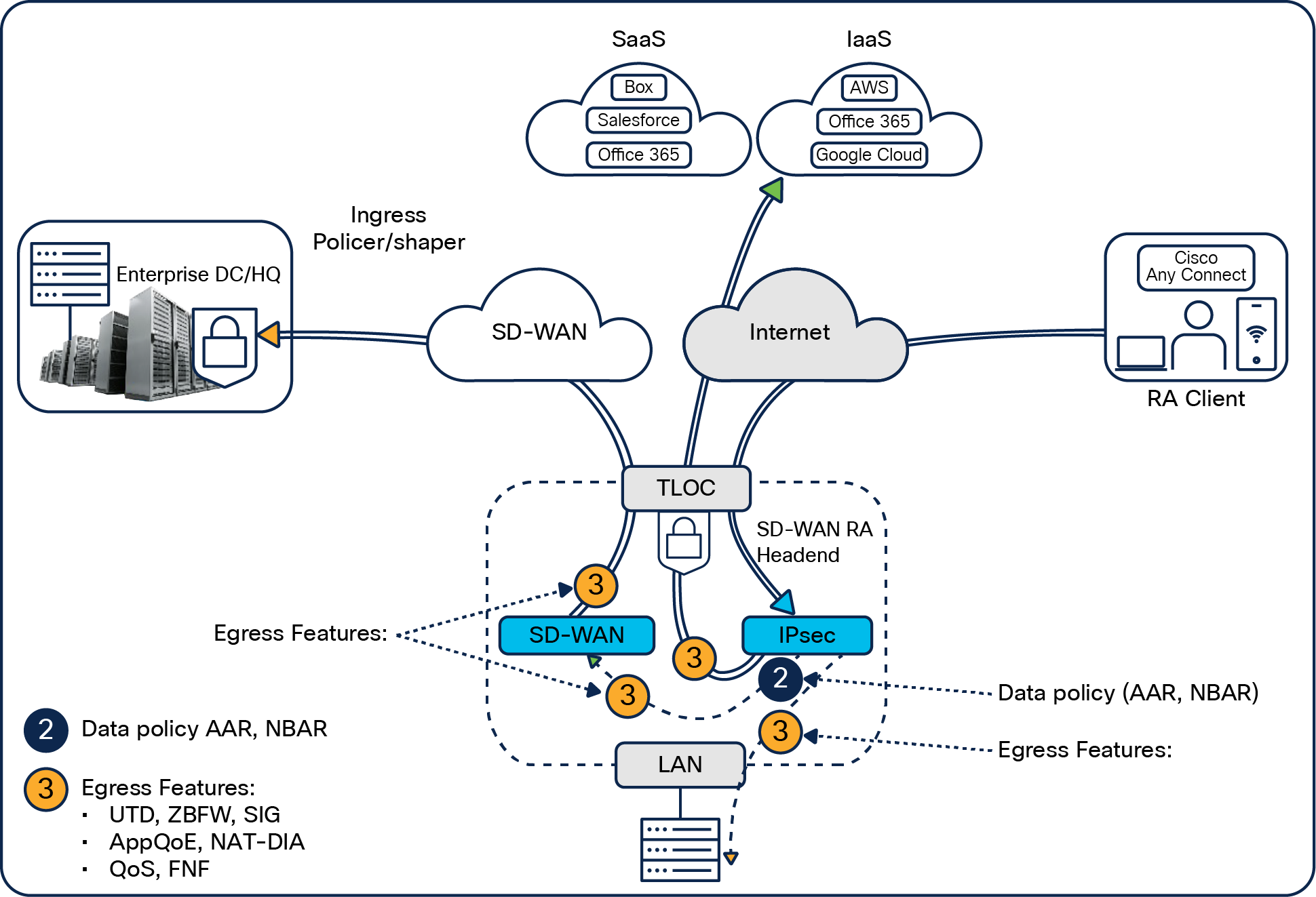 SD-WAN egress features applied to remote-access client traffic
