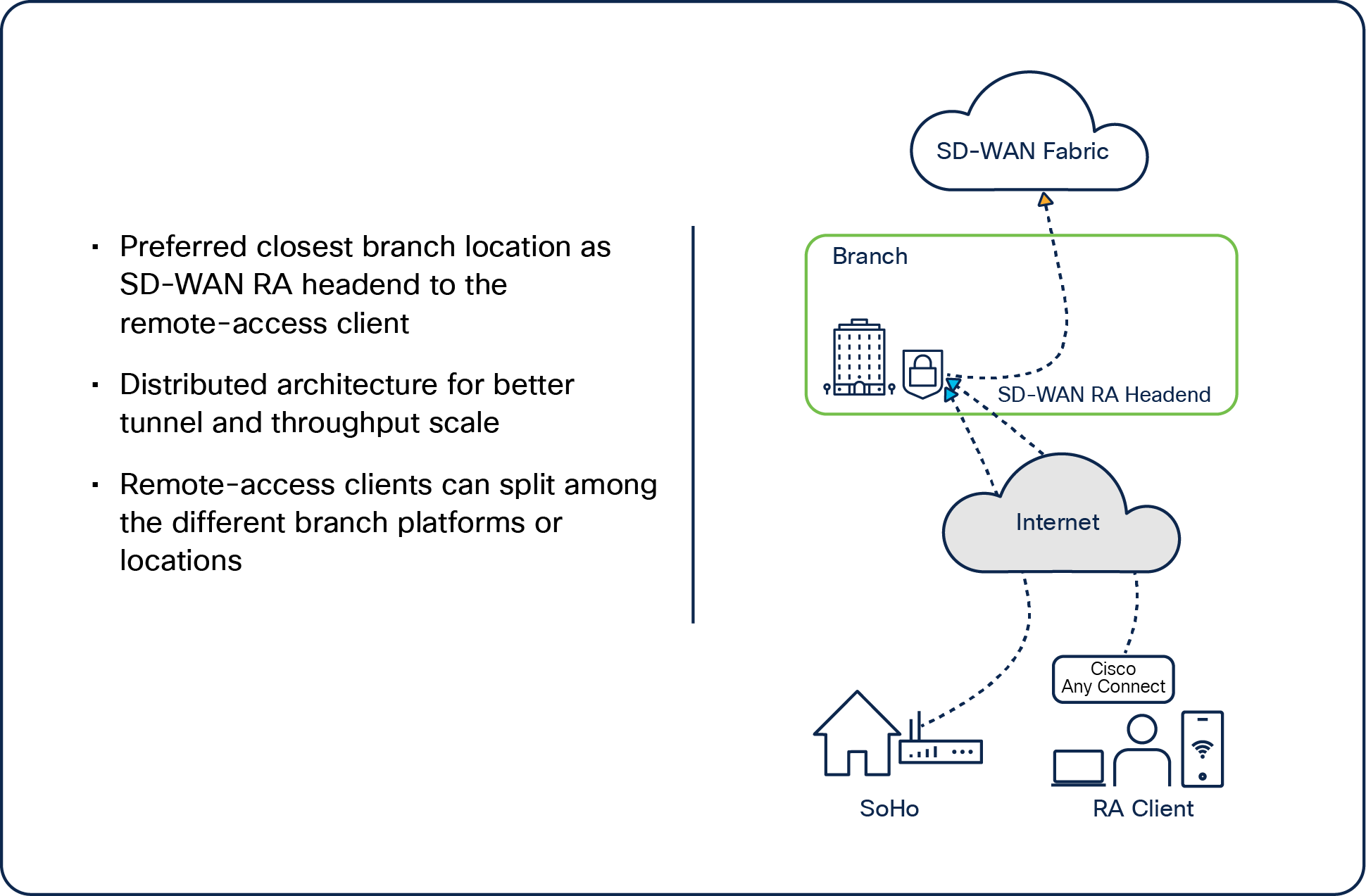 Branch as an SD-WAN RA headend