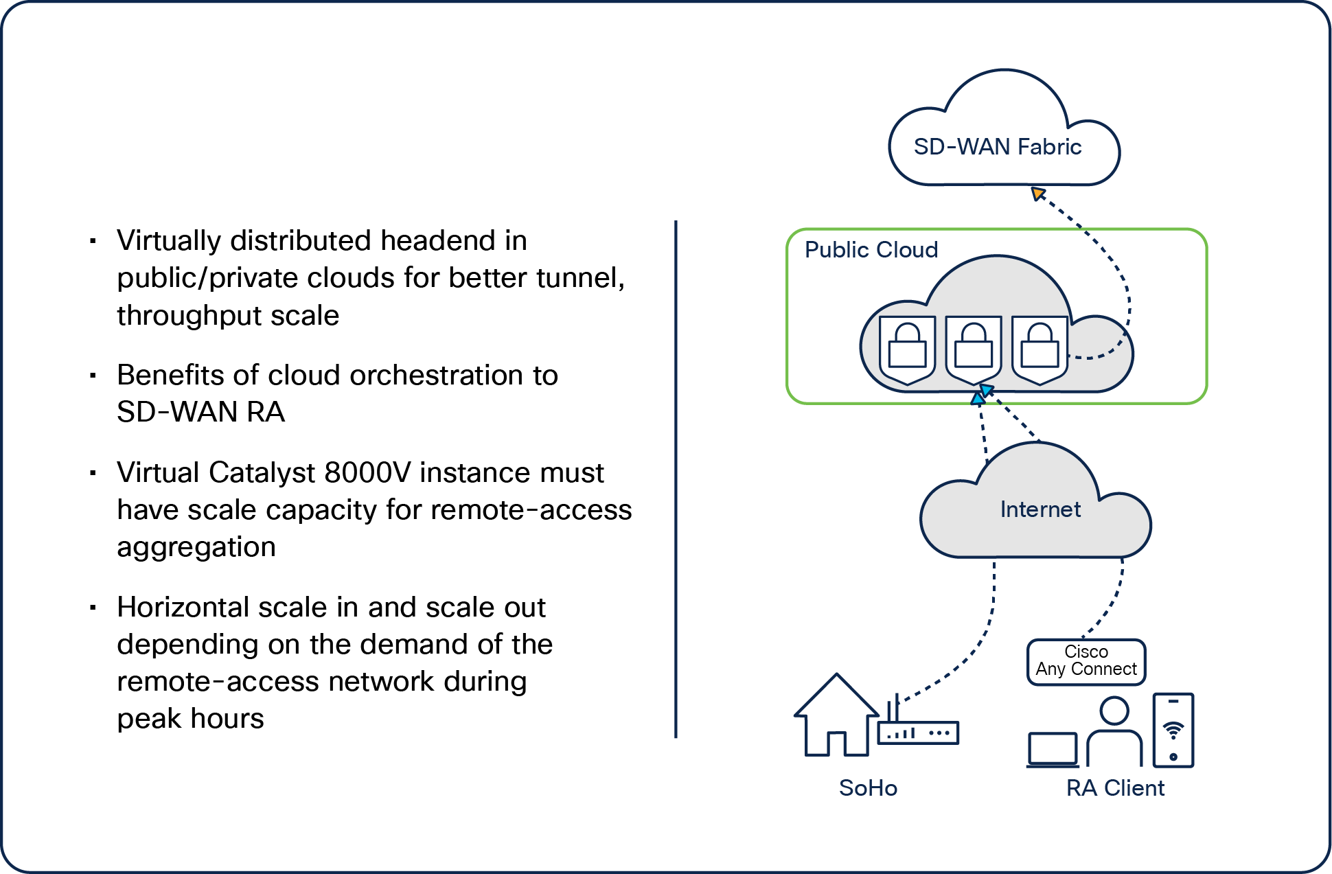 SD-WAN RA headend in a public cloud