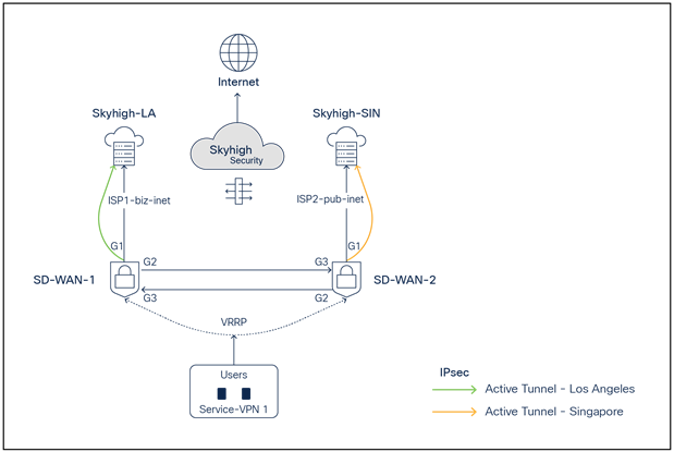 SD-WAN and Skyhigh Topology diagram with one active IPsec tunnel per Edge