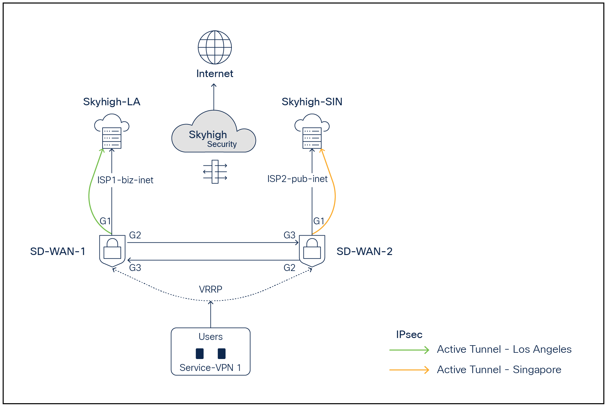 SD-WAN and Skyhigh Topology diagram with one active IPsec tunnel per Edge