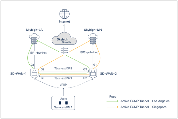 SD-WAN and Skyhigh Topology diagram with two active ECMP IPsec tunnels per Edge