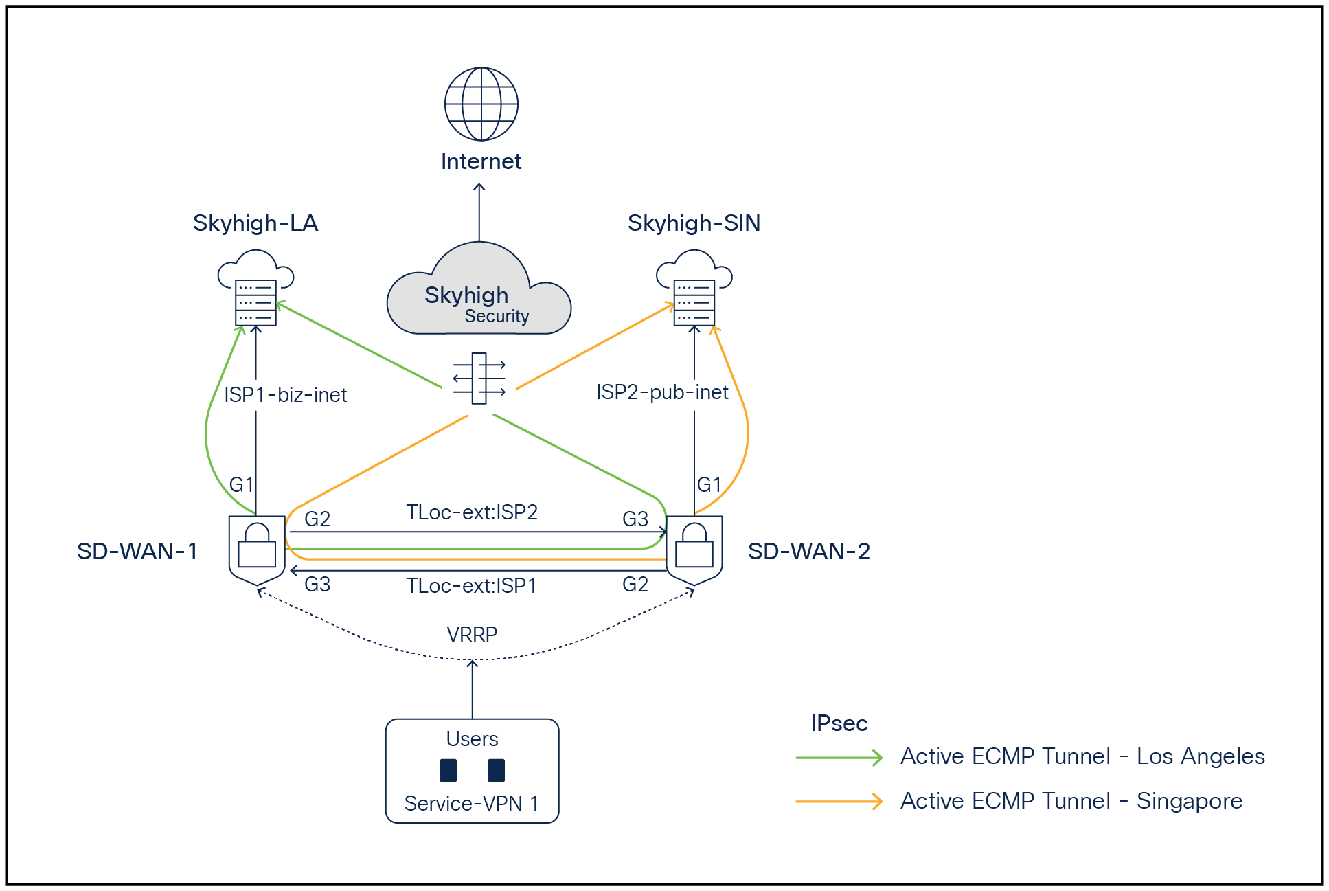 SD-WAN and Skyhigh Topology diagram with two active ECMP IPsec tunnels per Edge