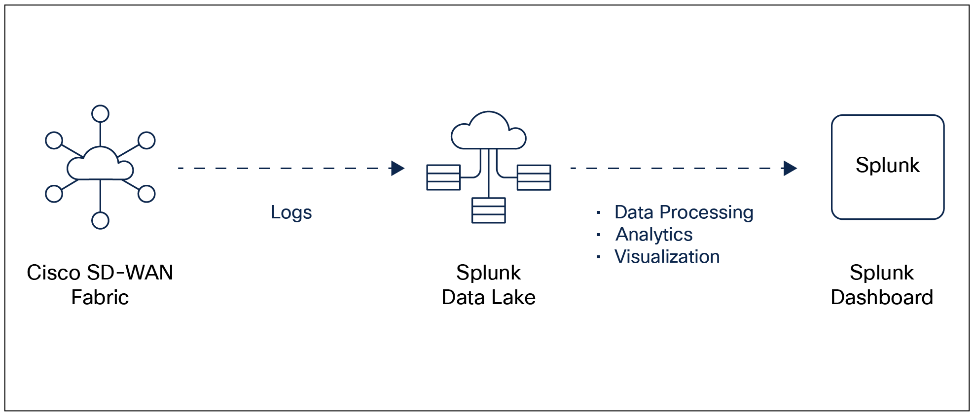 Cisco SD-WAN and Splunk integration for greater monitoring and visibility