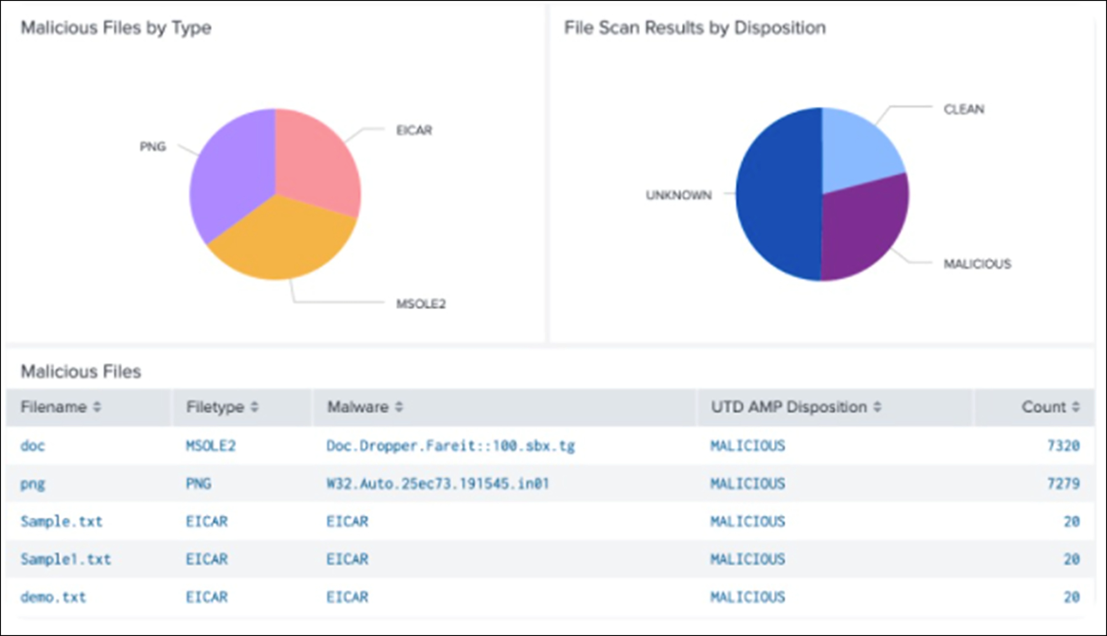 The Cisco SD-WAN  Splunk Application provides detailed threat visibility