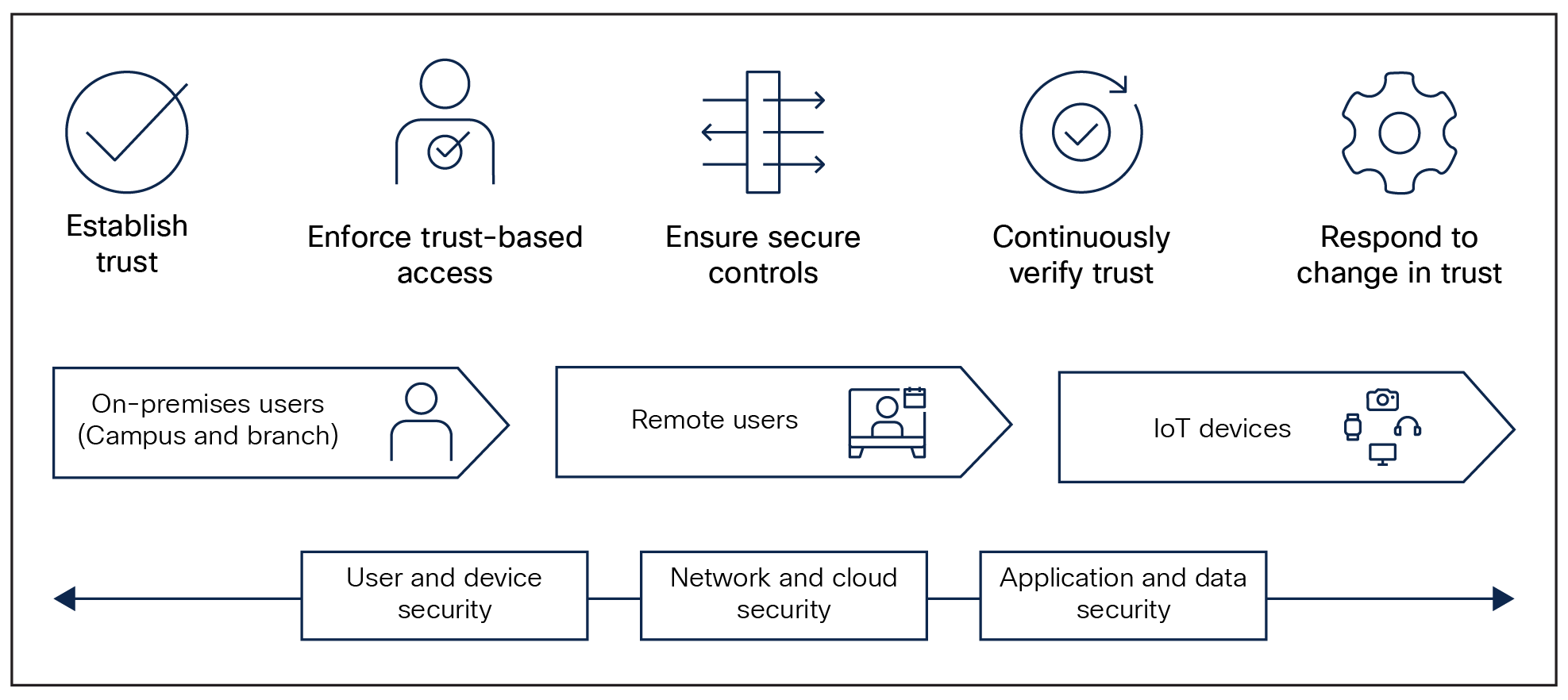 Zero-trust architecture
