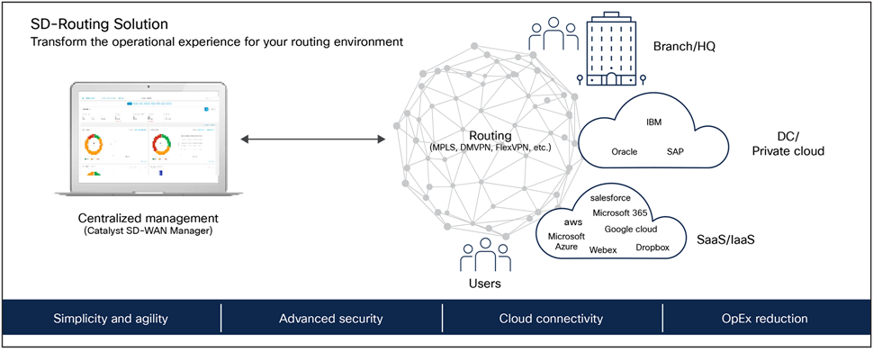 SD-Routing Solution