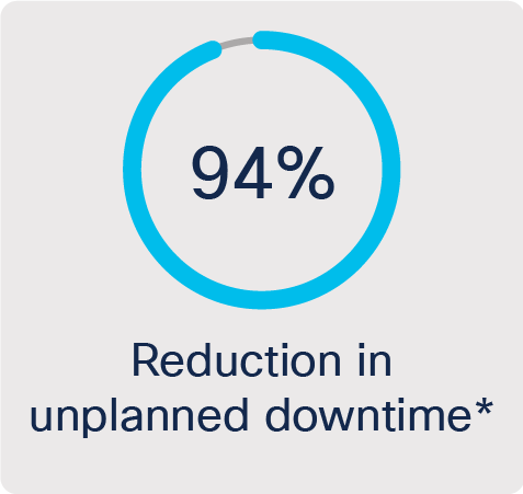 Reduction in unplanned downtime