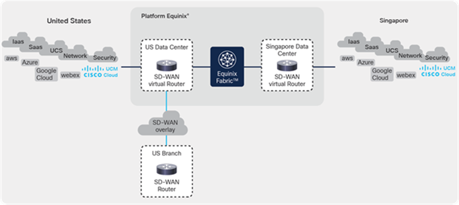 Site-to-cloud use case diagram