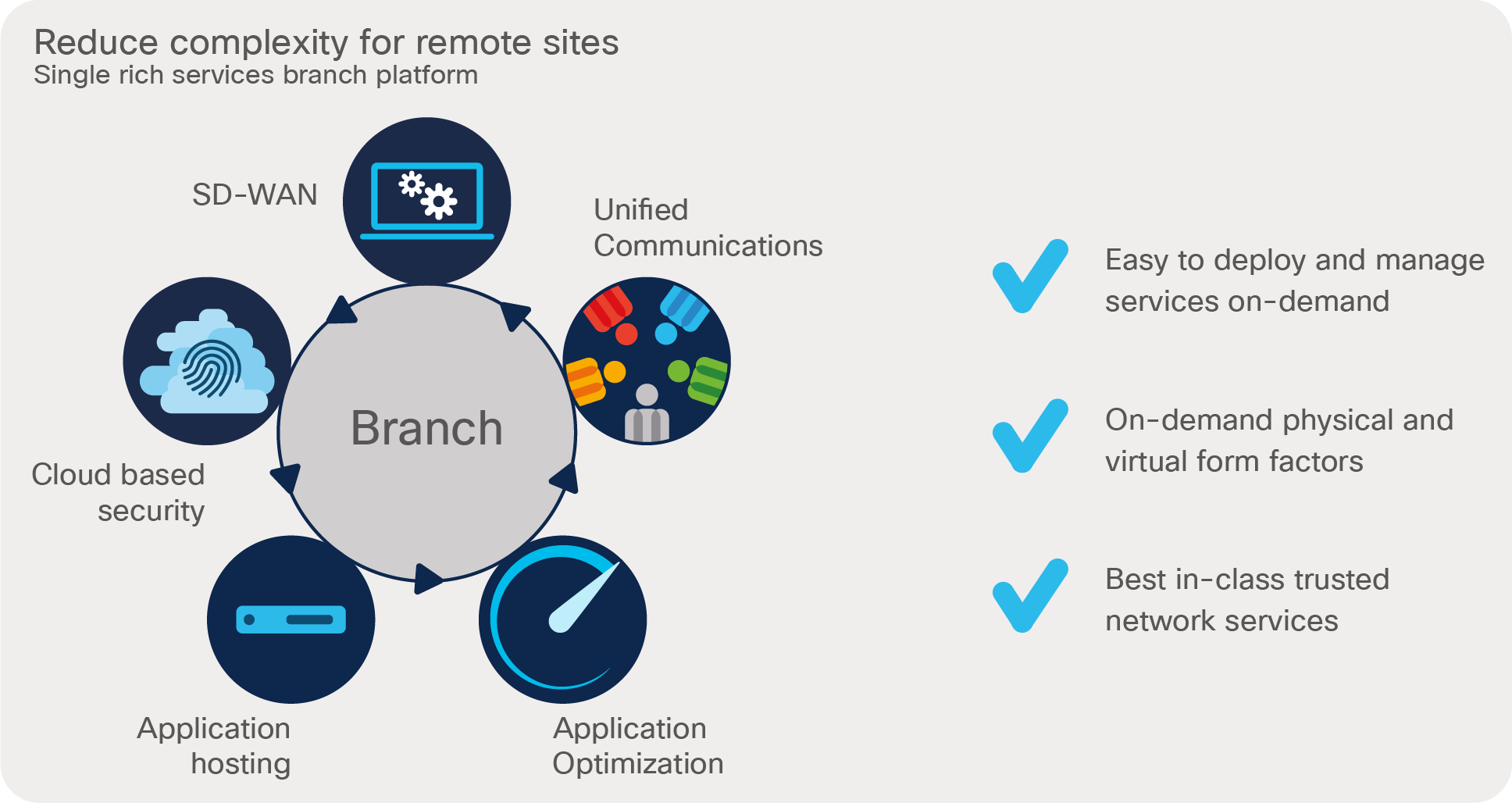 Cisco SD-WAN can reduce the complexity of remote sites