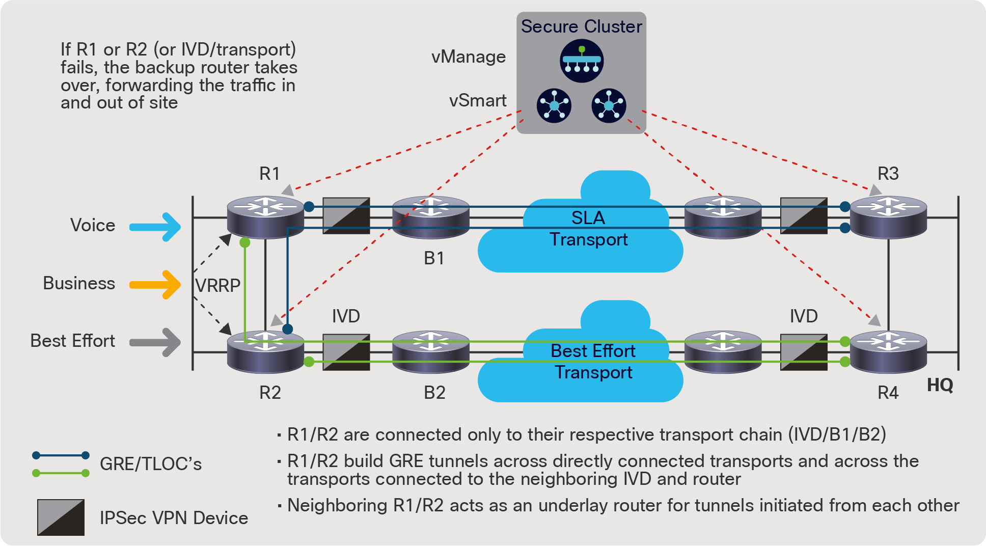 Dual-router dual-homed topology
