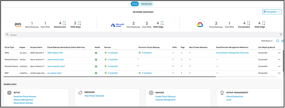 Cloud OnRamp Dashboard of Cisco Catalyst SD-WAN Manager