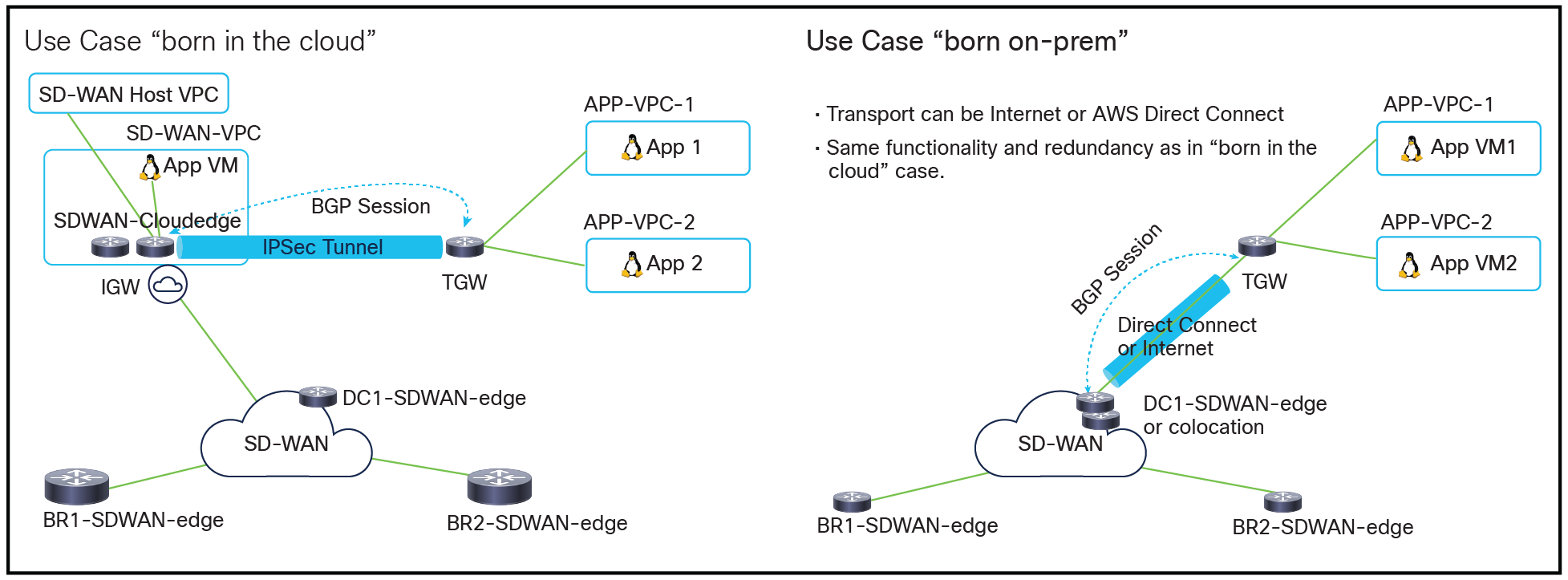 Two main use cases