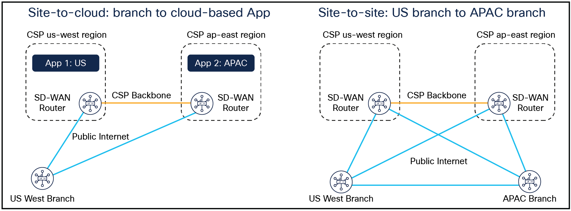 SD-WAN and Google Cloud Use Cases